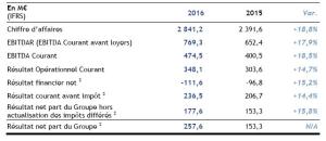 Résultats ORPEA 2016 : CHIFFRE D'AFFAIRES -> +18,8% (2 841 M€)
