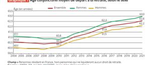 Quelle évolution sur l'âge de départ en retraite dans les années 2000?