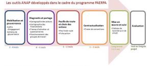 ANAP : mise en ligne de nouveaux outils