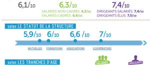 1er baromètre national sur la qualité de vie au travail des salariés et dirigeants de l'Economie Sociale et Solidaire