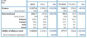 Chiffres d'affaires ORPEA en 2012 : +15,8% À 1 429 M€