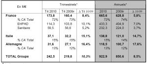 Korian : Cap sur le milliard d'euros ! CA 2010 à 922,9 M€ soit +8,5%