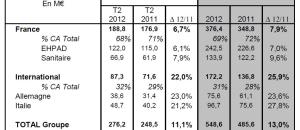 Chiffre d'affaires Korian  Premier semestre 2012 : 549 M€ en hausse de 13%