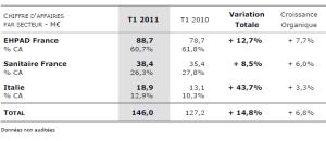 Résultats de Medica France pour le 1er Trimestre 2011