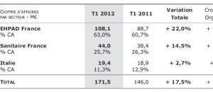 MEDICA FRANCE : Chiffres premier trimestre 2012 : Chiffre d'affaires à 171M€
