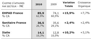 MEDICA publie ses résultats trimestriels pour le 3ème trimestre 2010