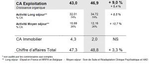 Le Noble Age : Chiffre d'affaire premier trimestre 2011 à la hausse : +9%