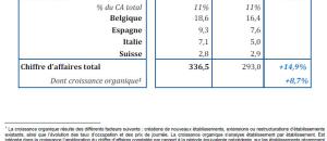 Chiffre d'affaire premier trimestre 2012 : +14,9% À 336,5 M€