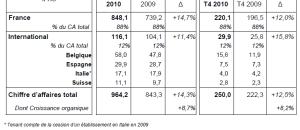 ORPEA en 2010 : CA de 964,2 M€ - croissance de +14,3%
