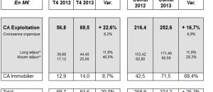 Groupe de Maison de Retraite : Noble Âge publie ses résultats pour 2013 - Croissance du CA de 16,7% à 252,6 M€
