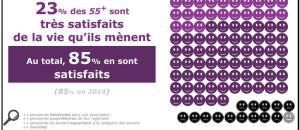 Bonne nouvelle, 85% des séniors ont le moral au beau fixe ! Au fait, à quel âge est on Senior?