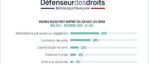 La Défenseure des droits, Claire Hédon, rend public ce jour, un suivi des recommandations de son rapport « Les droits fondamentaux des personnes âgées accueillies en EHPAD  », publié en mai 2021