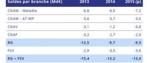 Vers une réduction du déficit de la sécurité sociale en 2015?