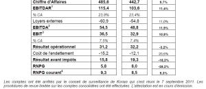 Korian - Résultats premier semestre 2011 : Des développements importants : + 1 905 lits