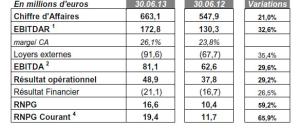 Résultats de KORIAN pour les premier semestre 2013