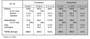 Korian : CA second trimestre 2011 à la hausse de +10,2%