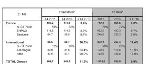 Korian : chiffre d'affaires 2011 - 1014 M€ soit +10% de croissance