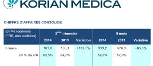 Chiffre d'affaires Korian Medica 9 mois 2014