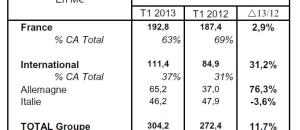 KORIAN présente une activité robuste sur le 1er trimestre 2013