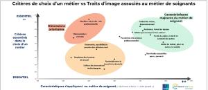 Les jeunes Européens plébiscitent les métiers de la santé et du soin