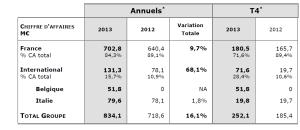 Chiffres d'affaires MEDICA pour 2013