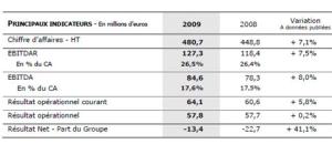Medica en 2009 : Croissance soutenue des marges opérationnelles en 2009