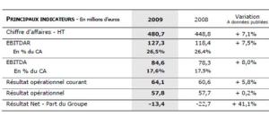 Medica en 2009 : Croissance soutenue des marges opérationnelles en 2009