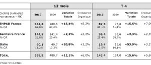 Médica en 2010 : croissance du CA de +12,5%