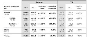 Medica 2012 : Croissance de l'activité 2012 supérieure aux attentes