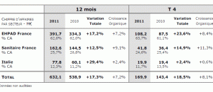 Medica en 2011 : Forte progression de l'activité : + 17,3% vs 2010