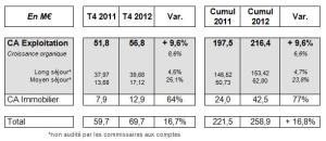 Noble Age 2012 : chiffre d'affaires exploitation : + 9,6%  - T4 2012 : + 9,6%