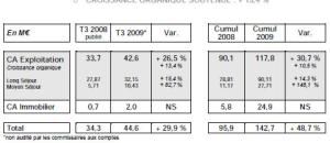 Le groupe Noble Age en  croissance