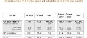 Groupe Noble Age : Croissance du CA au 4ème trimestre 2009