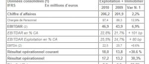 Groupe Noble Age : Chiffre d`affaires d`Exploitation 2010 : + 11,3 %