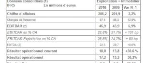 Groupe Noble Age : Chiffre d`affaires d`Exploitation 2010 : + 11,3 %