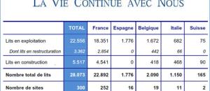 ORPEA : Nouveaux développements : + 1.547 lits en 6 mois