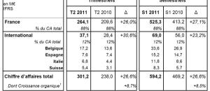 Résultats ORPEA 1er Trimestre : une croissance du CA de +26,6%  à 594,2 M€