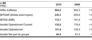 Résultats ORPEA 2010 : Chiffre d'affaires : 964,2 M€ +14,3%