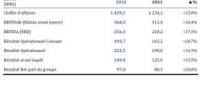 Résultats ORPEA 2012 :  chiffre d'affaires en croissance de +16% à 1 429 M€