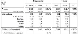 ORPEA : CA sur 9 mois en forte progression à +15% soit 714,2 M€