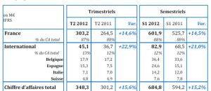 Chiffre d'affaires ORPEA au premier semestre 2012 : +15,2% À 685 M€