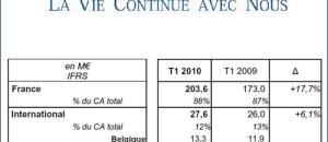 ORPEA : Poursuite de la dynamique de croissance forte et durable pour le premier trimestre 2010