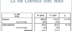 ORPEA : Poursuite de la dynamique de croissance forte et durable pour le premier trimestre 2010