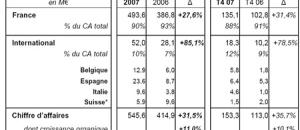 ORPEA : un CA 2007 de 545,6 M€, supérieur aux objectifs