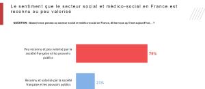 Manque de reconnaissance pour les métiers du Médico-Social et du Sanitaire?