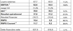 Résultats groupe Korian premier semestre 2012, bonnes performances sur le 1er semestre. CA : 547,9 M€, + 12,8%