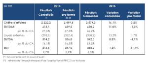 Résultats Korian 2015 : Après trois années d'hyper-croissance cap sur la performance et une logique de groupe