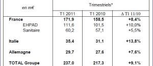 Korian : Chiffre d'affaires du 1er Trimestre 2011 : +9,1%