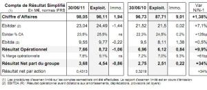 Groupe le Noble Age : Résultat 1er Semestre 2011 : un CA en croissance de 10%