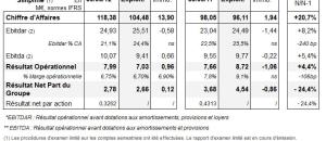 Groupe Le Noble Age : Résultats du 1er semestre 2012